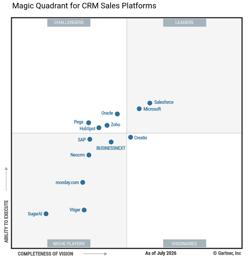 Gartner Magic Quadrant for CRM Sales Platforms. Leaders: Salesforce, Microsoft. Challengers: Oracle, Zoho, HubSpot, Pega. Visionaries: Creatio. Niche Players: SAP, BUSINESSNEXT, Neocrm, monday.com, Vtiger, SugarAI.