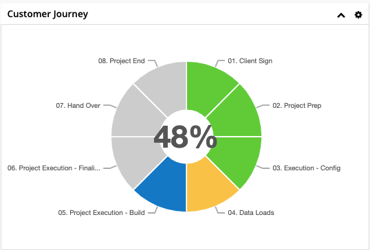 customer journey complete