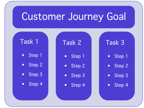 customer journey diagram