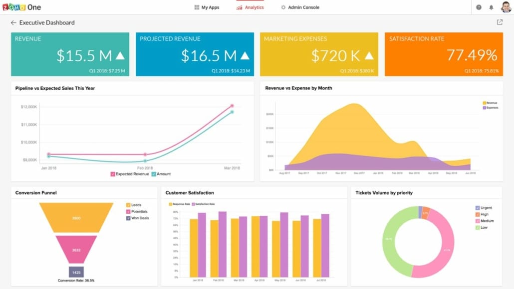 zoho dashboard