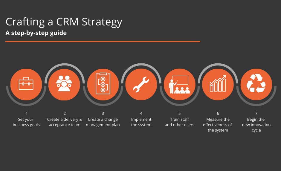 what is strategic crm planning process