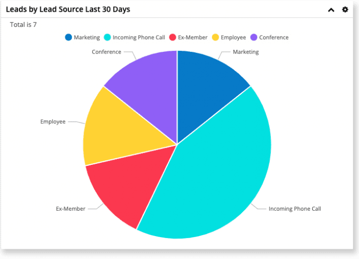 Singleview Dashboard Graph