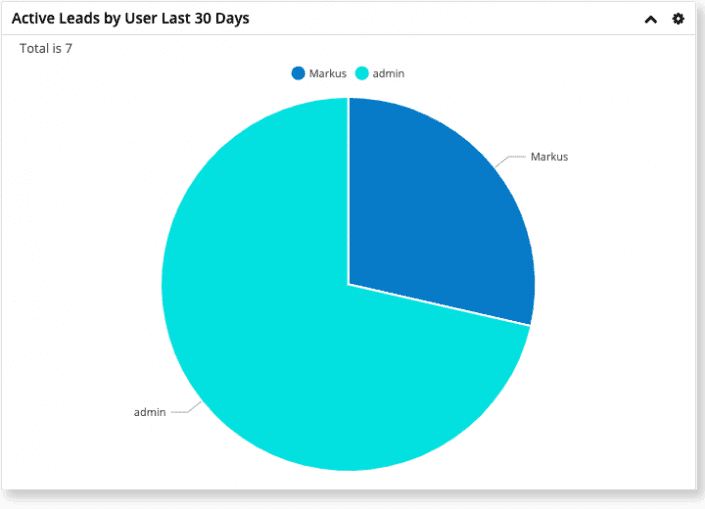 Singleview Dashboard Graph