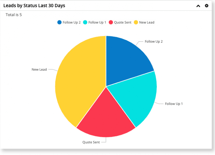 Singleview Dashboard Graph