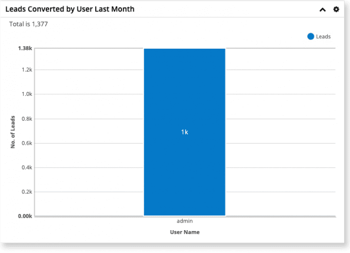 Singleview Dashboard Graph