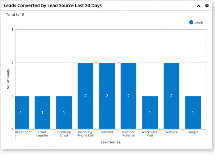 Singleview Dashboard Graph