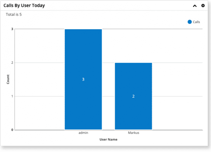 Singleview Dashboard Graph