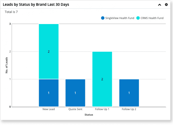 Singleview Dashboard Graph