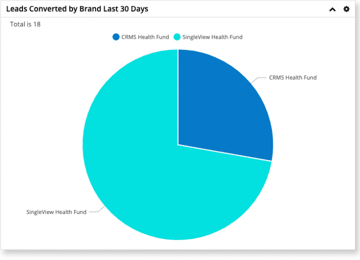 Singleview Dashboard Graph