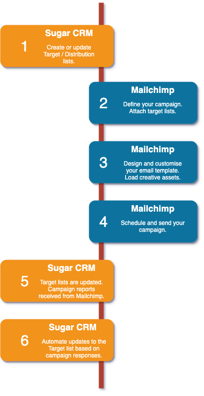 sugar to mailchimp flowchart