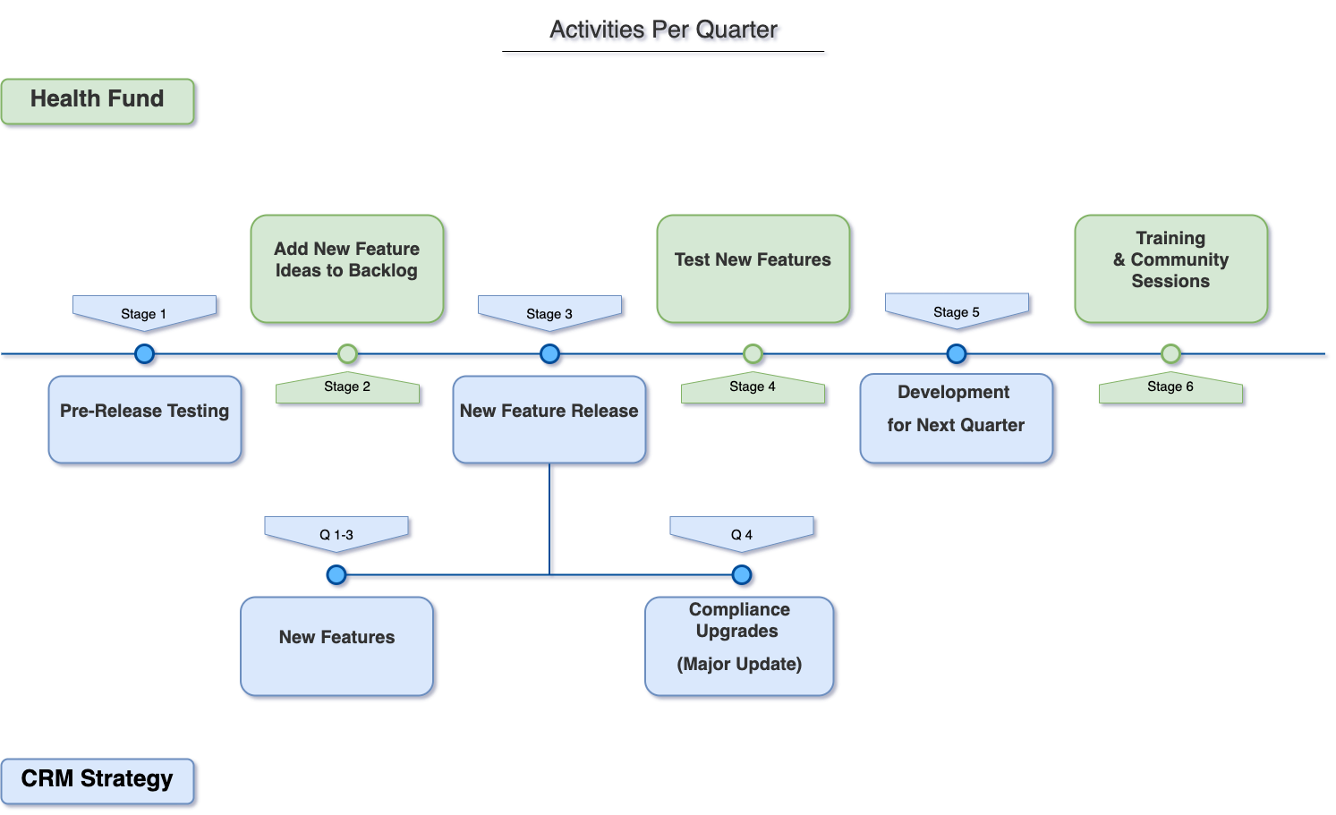 Single View Development Timeline